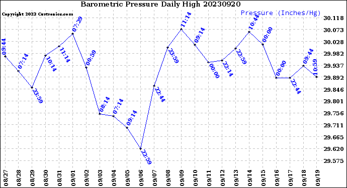 Milwaukee Weather Barometric Pressure<br>Daily High