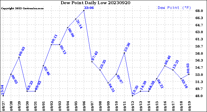 Milwaukee Weather Dew Point<br>Daily Low
