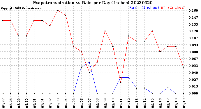 Milwaukee Weather Evapotranspiration<br>vs Rain per Day<br>(Inches)