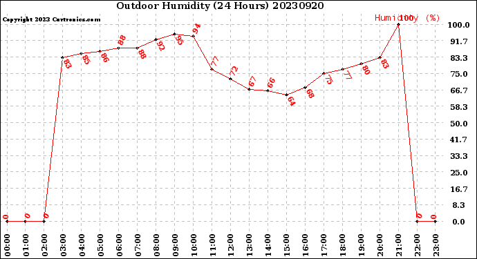Milwaukee Weather Outdoor Humidity<br>(24 Hours)