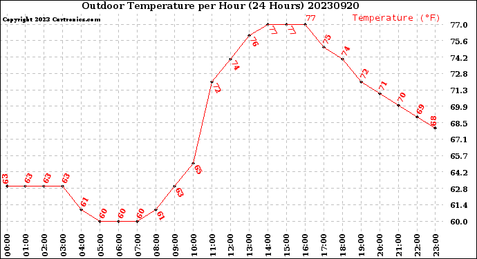 Milwaukee Weather Outdoor Temperature<br>per Hour<br>(24 Hours)