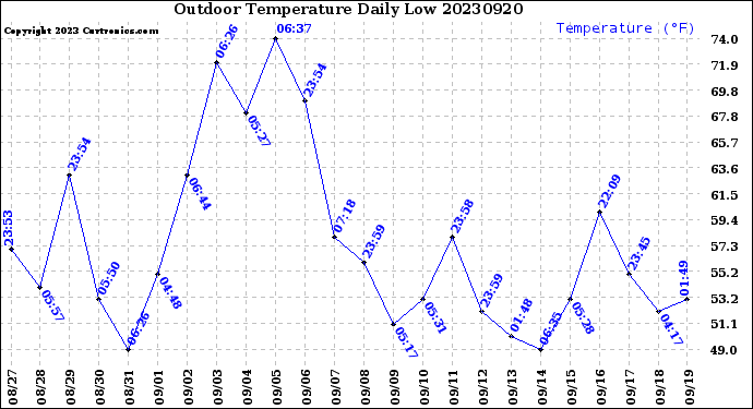 Milwaukee Weather Outdoor Temperature<br>Daily Low