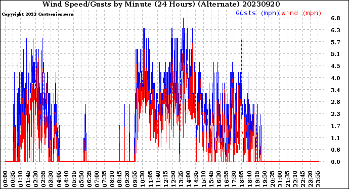 Milwaukee Weather Wind Speed/Gusts<br>by Minute<br>(24 Hours) (Alternate)