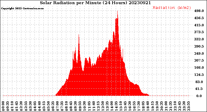 Milwaukee Weather Solar Radiation<br>per Minute<br>(24 Hours)