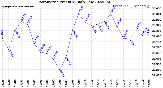 Milwaukee Weather Barometric Pressure<br>Daily Low