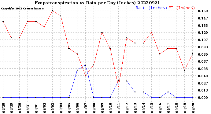 Milwaukee Weather Evapotranspiration<br>vs Rain per Day<br>(Inches)