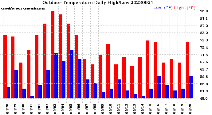 Milwaukee Weather Outdoor Temperature<br>Daily High/Low