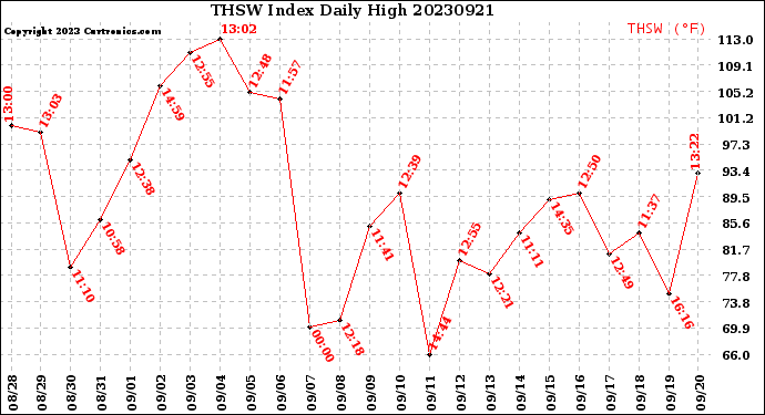 Milwaukee Weather THSW Index<br>Daily High