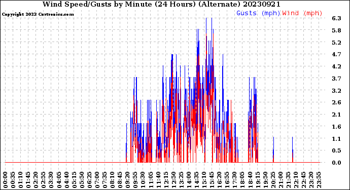 Milwaukee Weather Wind Speed/Gusts<br>by Minute<br>(24 Hours) (Alternate)