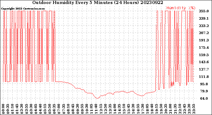 Milwaukee Weather Outdoor Humidity<br>Every 5 Minutes<br>(24 Hours)