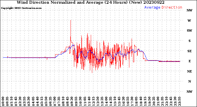 Milwaukee Weather Wind Direction<br>Normalized and Average<br>(24 Hours) (New)