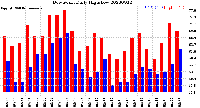 Milwaukee Weather Dew Point<br>Daily High/Low