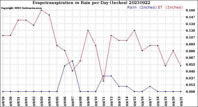 Milwaukee Weather Evapotranspiration<br>vs Rain per Day<br>(Inches)