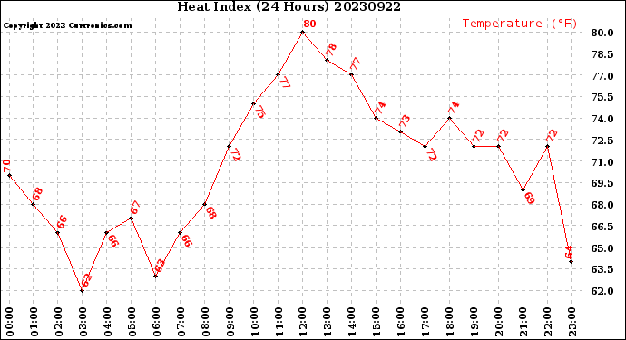 Milwaukee Weather Heat Index<br>(24 Hours)