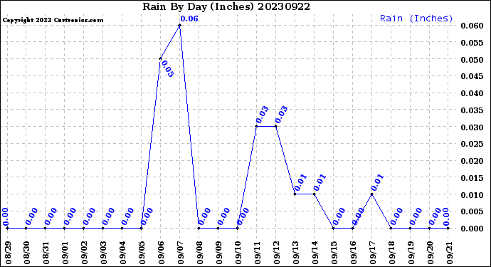 Milwaukee Weather Rain<br>By Day<br>(Inches)