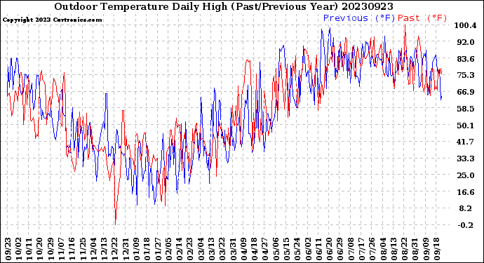 Milwaukee Weather Outdoor Temperature<br>Daily High<br>(Past/Previous Year)