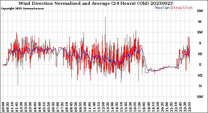 Milwaukee Weather Wind Direction<br>Normalized and Average<br>(24 Hours) (Old)