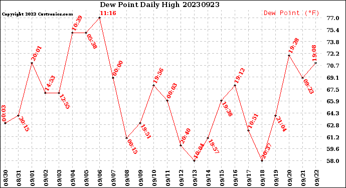 Milwaukee Weather Dew Point<br>Daily High