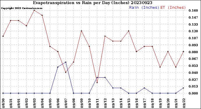 Milwaukee Weather Evapotranspiration<br>vs Rain per Day<br>(Inches)