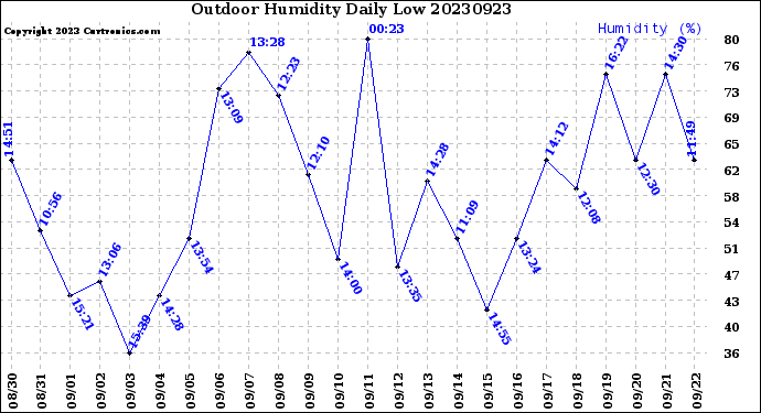 Milwaukee Weather Outdoor Humidity<br>Daily Low
