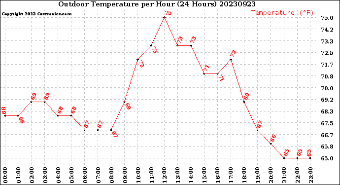 Milwaukee Weather Outdoor Temperature<br>per Hour<br>(24 Hours)
