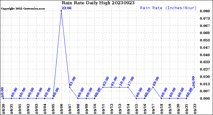 Milwaukee Weather Rain Rate<br>Daily High