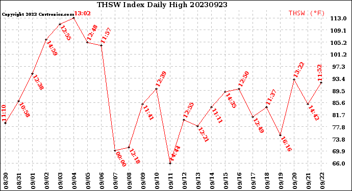 Milwaukee Weather THSW Index<br>Daily High