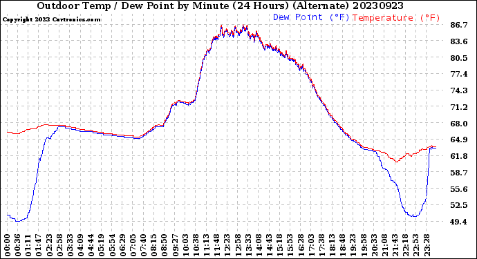 Milwaukee Weather Outdoor Temp / Dew Point<br>by Minute<br>(24 Hours) (Alternate)
