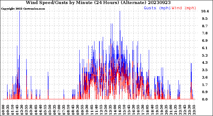 Milwaukee Weather Wind Speed/Gusts<br>by Minute<br>(24 Hours) (Alternate)