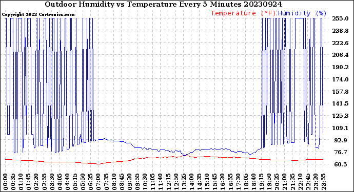 Milwaukee Weather Outdoor Humidity<br>vs Temperature<br>Every 5 Minutes