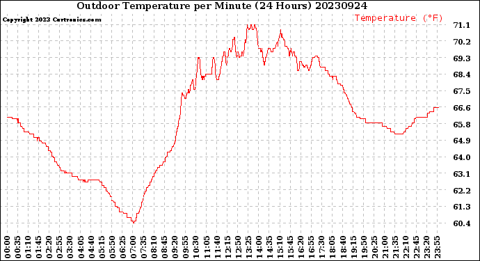 Milwaukee Weather Outdoor Temperature<br>per Minute<br>(24 Hours)