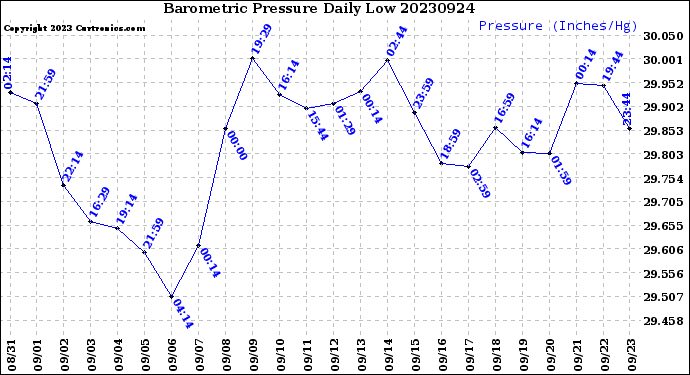 Milwaukee Weather Barometric Pressure<br>Daily Low