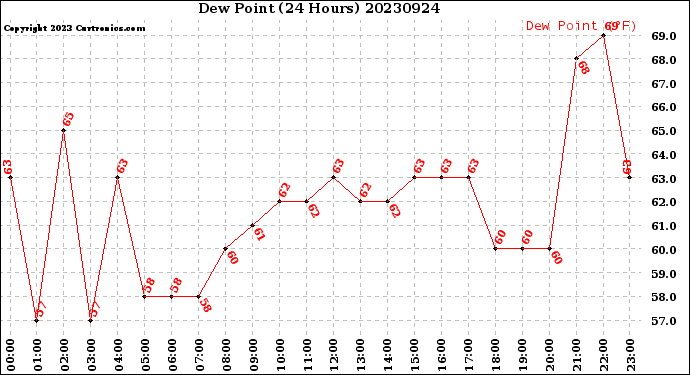 Milwaukee Weather Dew Point<br>(24 Hours)