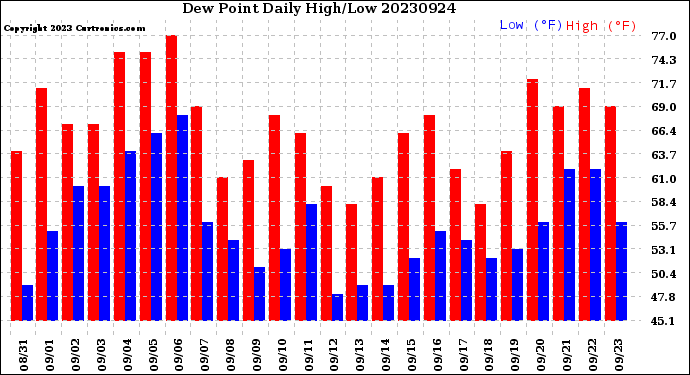 Milwaukee Weather Dew Point<br>Daily High/Low