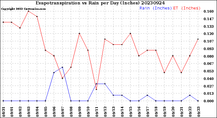 Milwaukee Weather Evapotranspiration<br>vs Rain per Day<br>(Inches)
