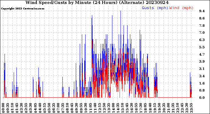 Milwaukee Weather Wind Speed/Gusts<br>by Minute<br>(24 Hours) (Alternate)