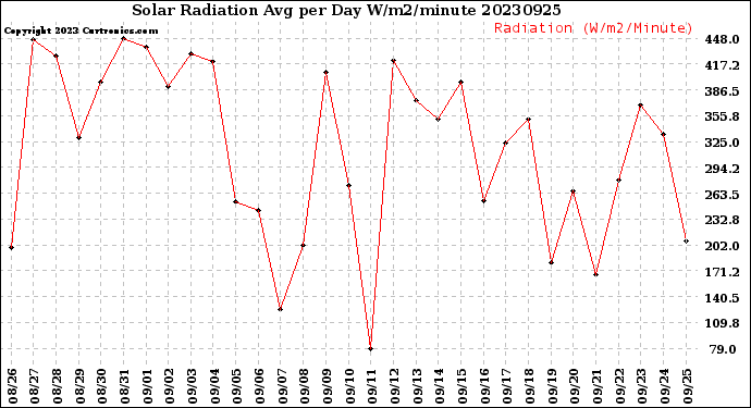 Milwaukee Weather Solar Radiation<br>Avg per Day W/m2/minute