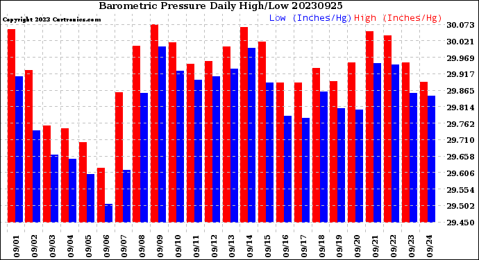 Milwaukee Weather Barometric Pressure<br>Daily High/Low