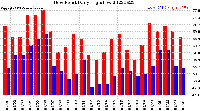 Milwaukee Weather Dew Point<br>Daily High/Low