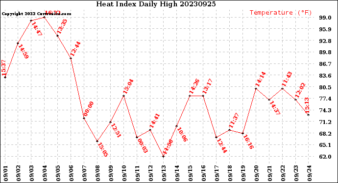 Milwaukee Weather Heat Index<br>Daily High