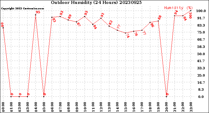Milwaukee Weather Outdoor Humidity<br>(24 Hours)