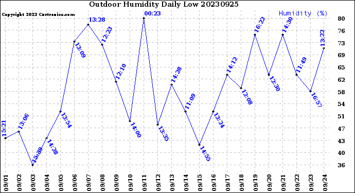 Milwaukee Weather Outdoor Humidity<br>Daily Low