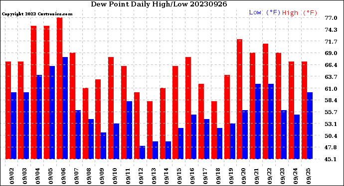 Milwaukee Weather Dew Point<br>Daily High/Low