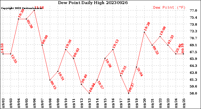 Milwaukee Weather Dew Point<br>Daily High