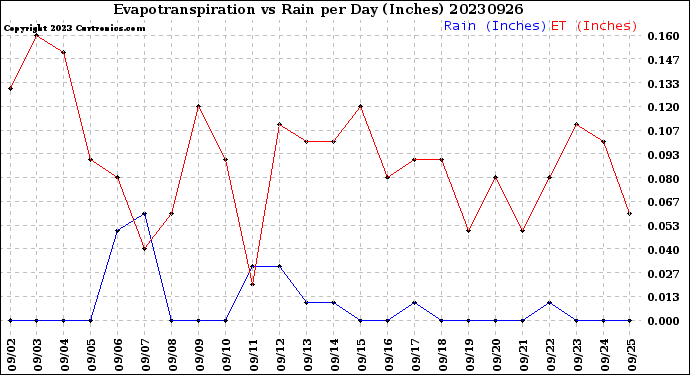 Milwaukee Weather Evapotranspiration<br>vs Rain per Day<br>(Inches)