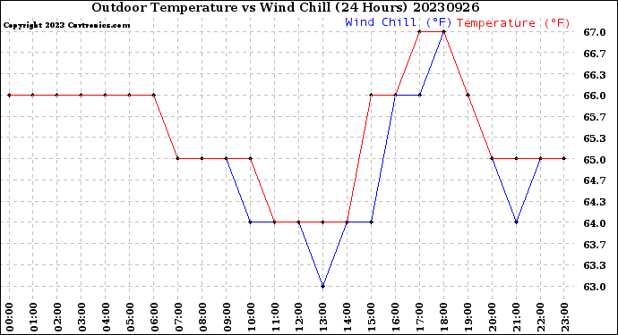 Milwaukee Weather Outdoor Temperature<br>vs Wind Chill<br>(24 Hours)