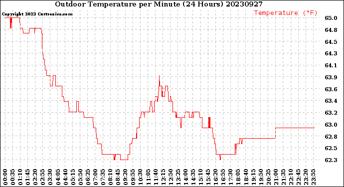Milwaukee Weather Outdoor Temperature<br>per Minute<br>(24 Hours)