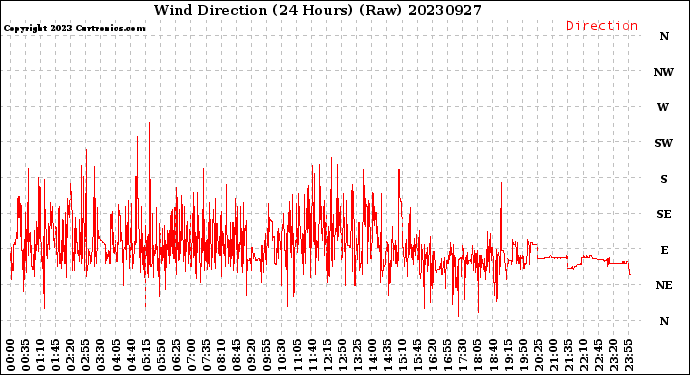 Milwaukee Weather Wind Direction<br>(24 Hours) (Raw)
