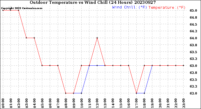 Milwaukee Weather Outdoor Temperature<br>vs Wind Chill<br>(24 Hours)