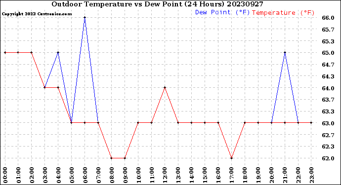 Milwaukee Weather Outdoor Temperature<br>vs Dew Point<br>(24 Hours)
